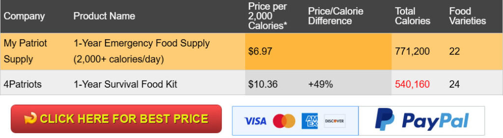 4Patriots 1 Year Food Supply Review & Complaints plus Costs & Customer Reviews